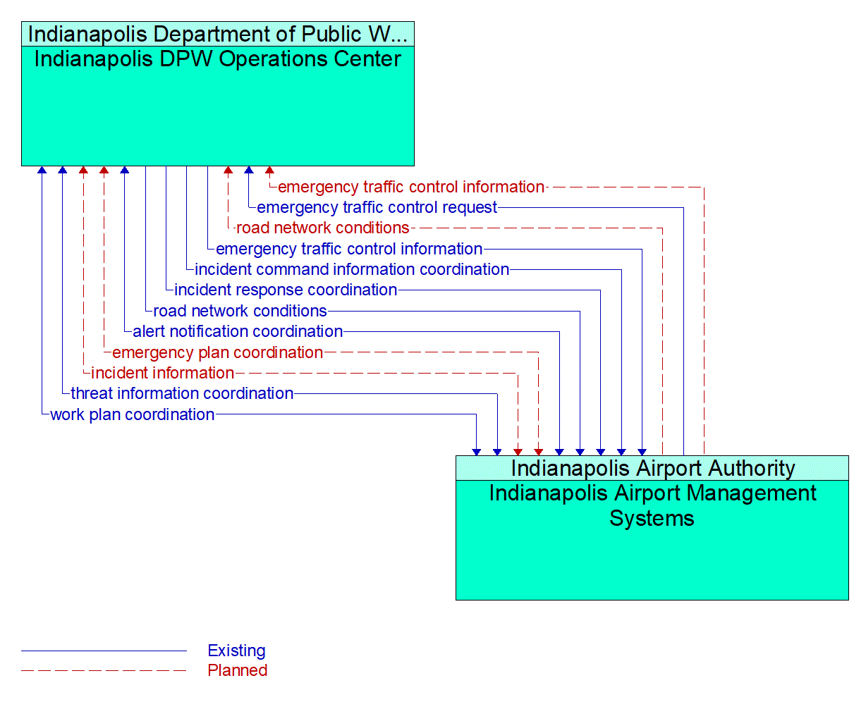 Architecture Flow Diagram: Indianapolis Airport Management Systems <--> Indianapolis DPW Operations Center