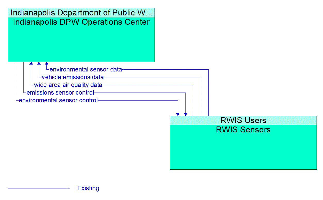 Architecture Flow Diagram: RWIS Sensors <--> Indianapolis DPW Operations Center
