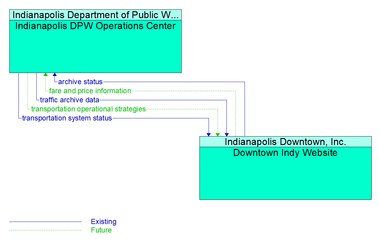 Architecture Flow Diagram: Downtown Indy Website <--> Indianapolis DPW Operations Center