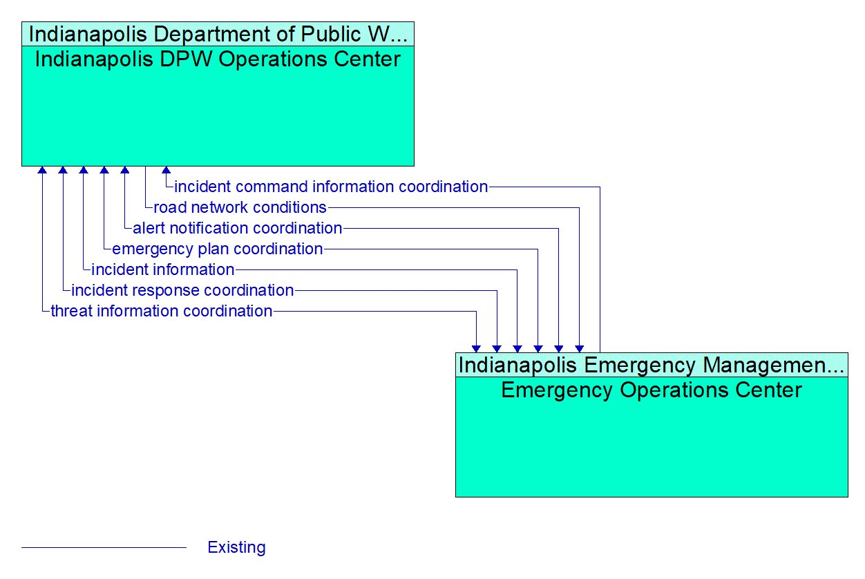 Architecture Flow Diagram: Emergency Operations Center <--> Indianapolis DPW Operations Center