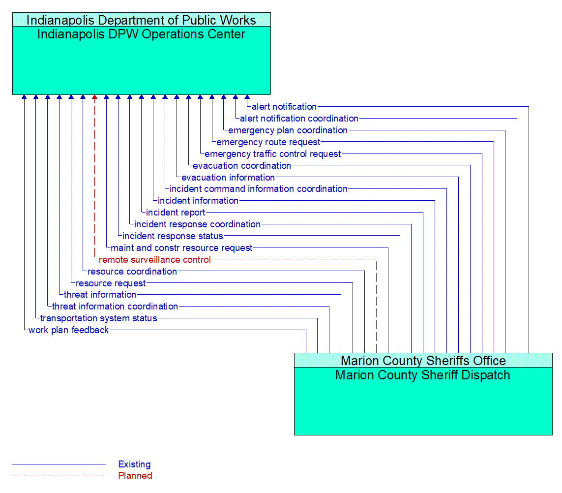 Architecture Flow Diagram: Marion County Sheriff Dispatch <--> Indianapolis DPW Operations Center