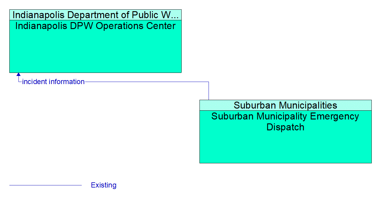 Architecture Flow Diagram: Suburban Municipality Emergency Dispatch <--> Indianapolis DPW Operations Center