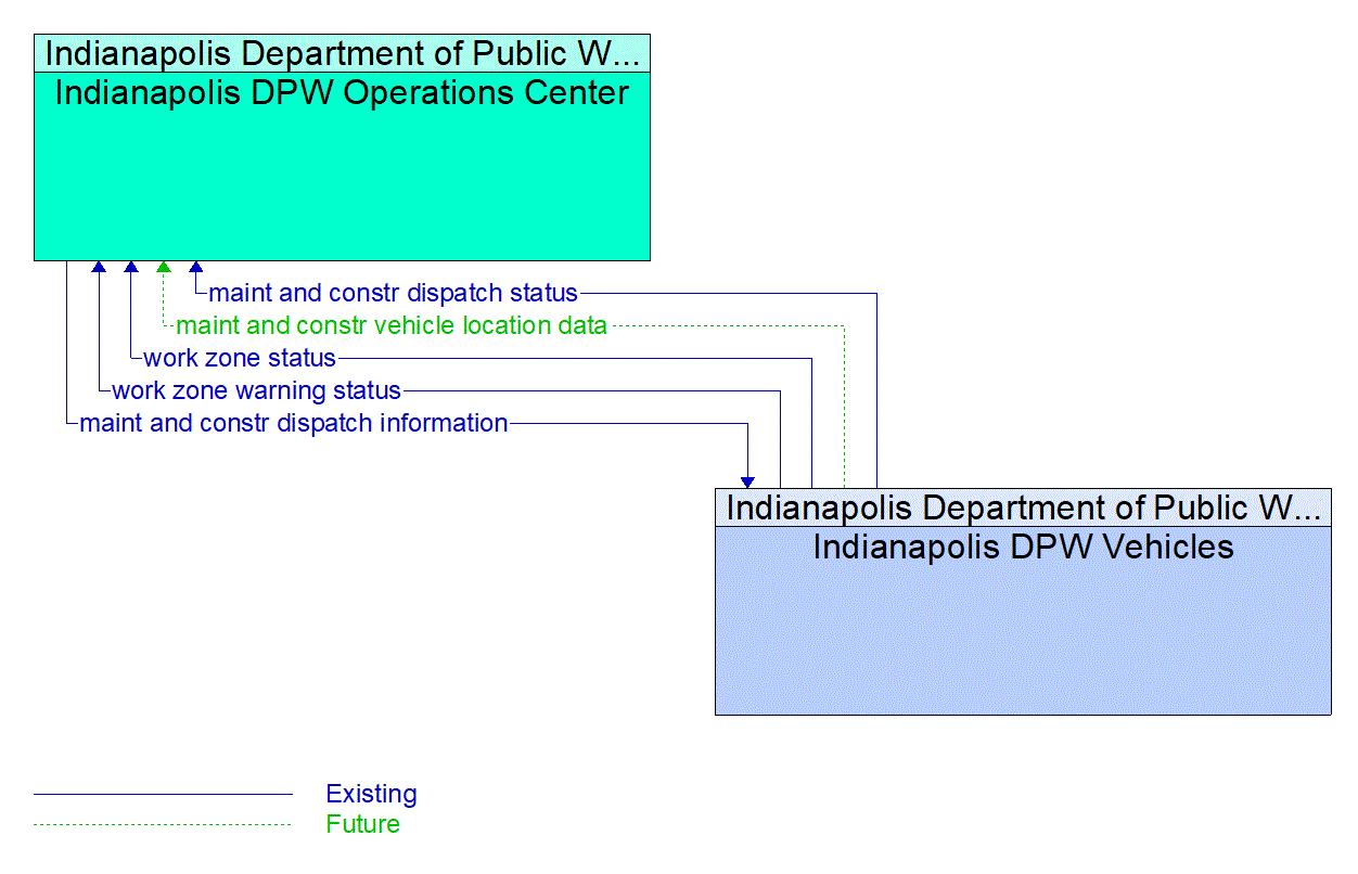 Architecture Flow Diagram: Indianapolis DPW Vehicles <--> Indianapolis DPW Operations Center