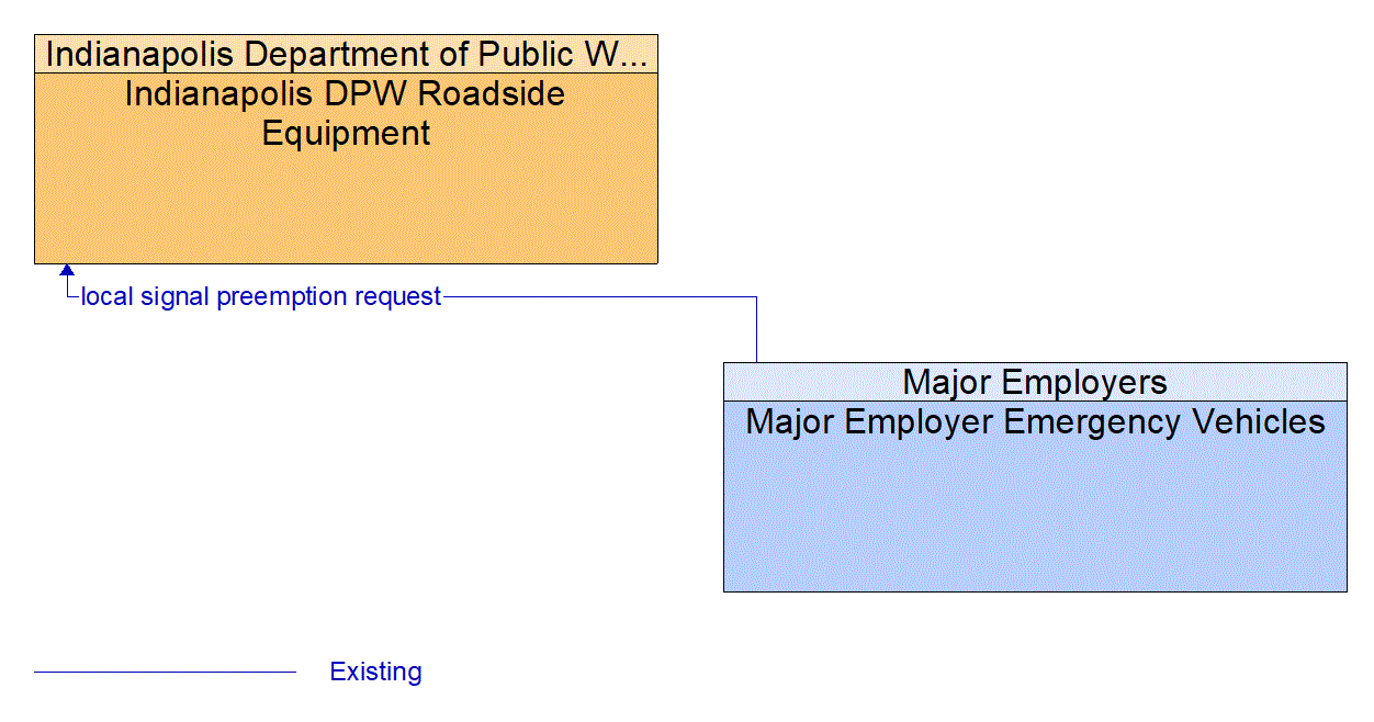 Architecture Flow Diagram: Major Employer Emergency Vehicles <--> Indianapolis DPW Roadside Equipment