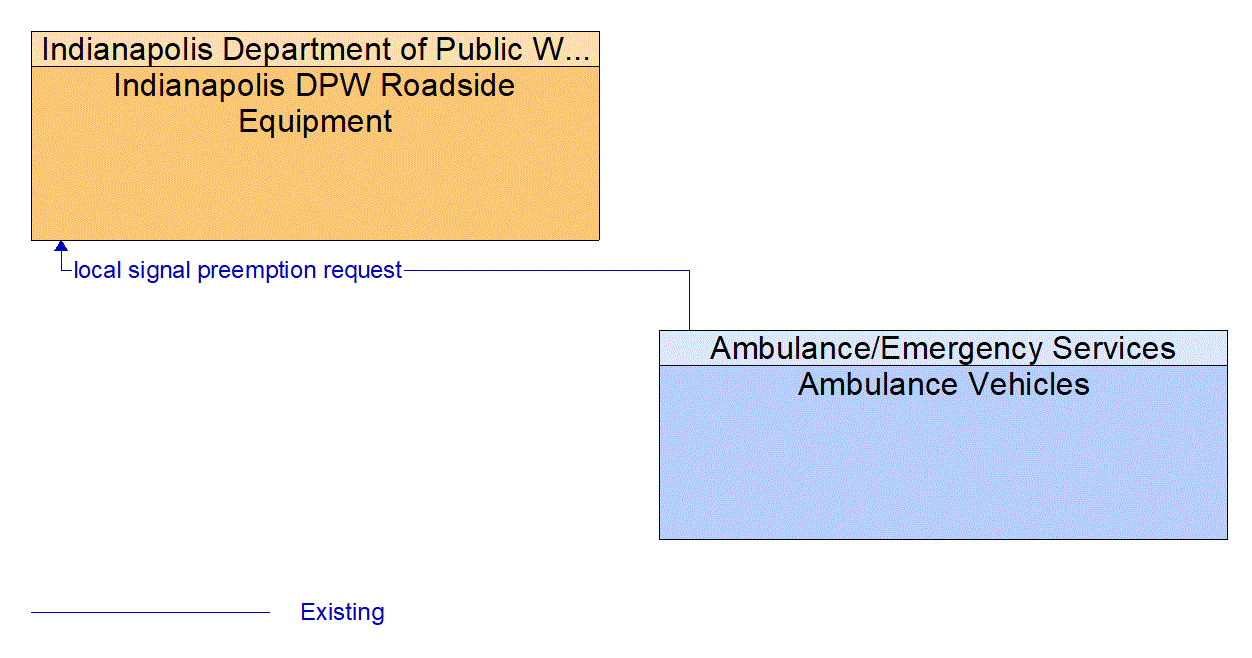 Architecture Flow Diagram: Ambulance Vehicles <--> Indianapolis DPW Roadside Equipment