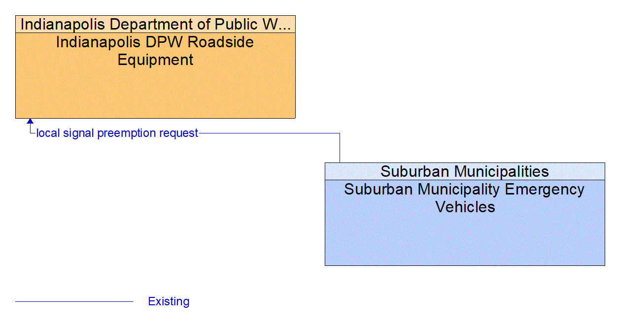 Architecture Flow Diagram: Suburban Municipality Emergency Vehicles <--> Indianapolis DPW Roadside Equipment