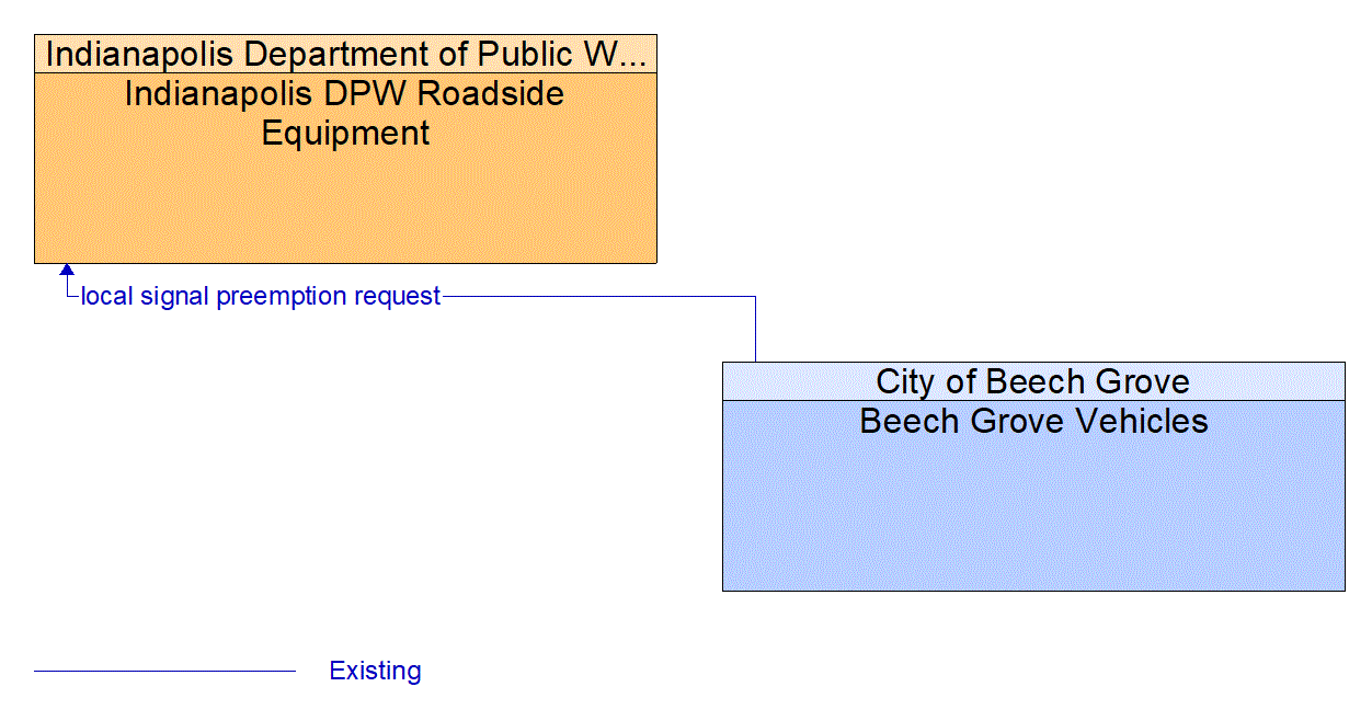 Architecture Flow Diagram: Beech Grove Vehicles <--> Indianapolis DPW Roadside Equipment