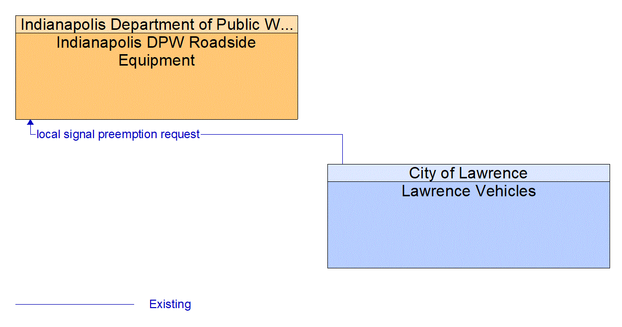 Architecture Flow Diagram: Lawrence Vehicles <--> Indianapolis DPW Roadside Equipment