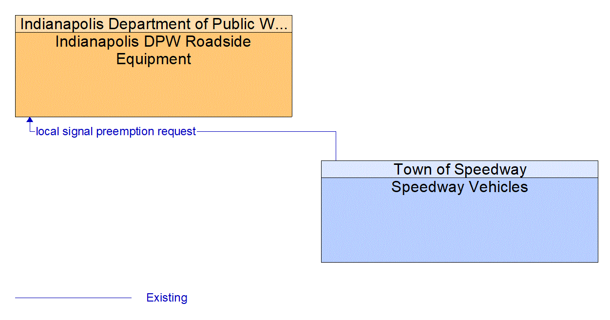 Architecture Flow Diagram: Speedway Vehicles <--> Indianapolis DPW Roadside Equipment