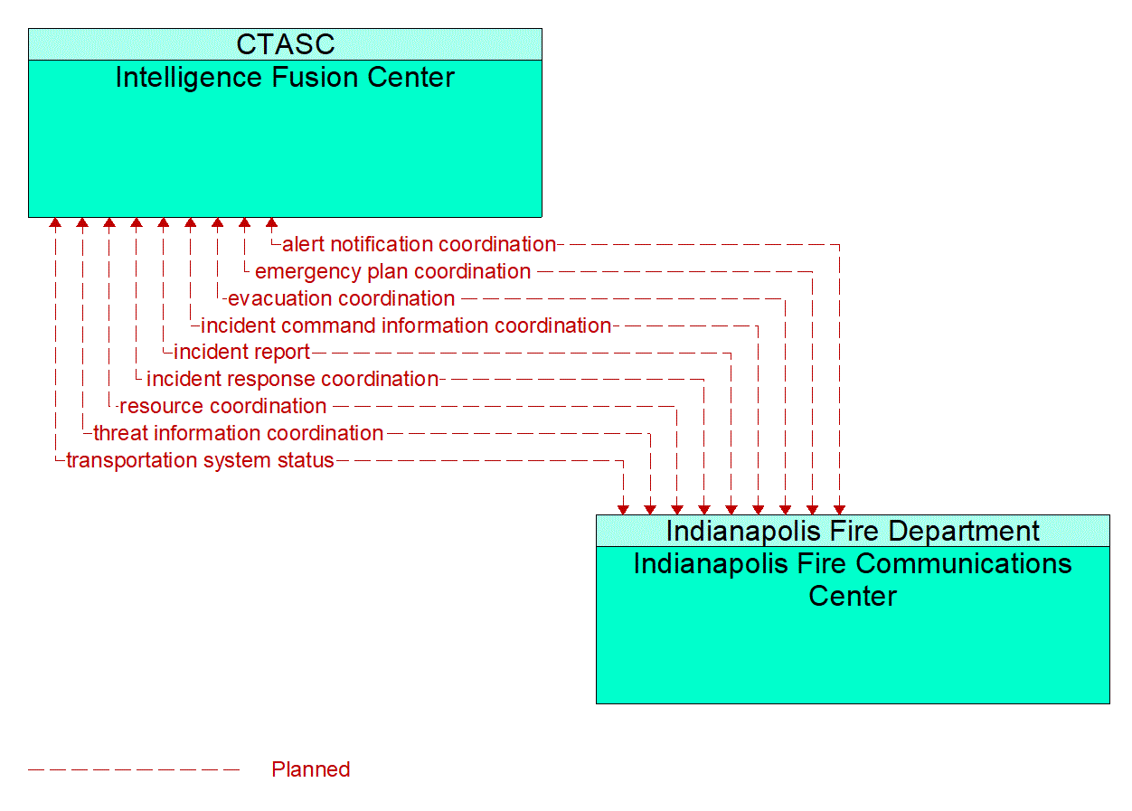 Architecture Flow Diagram: Indianapolis Fire Communications Center <--> Intelligence Fusion Center
