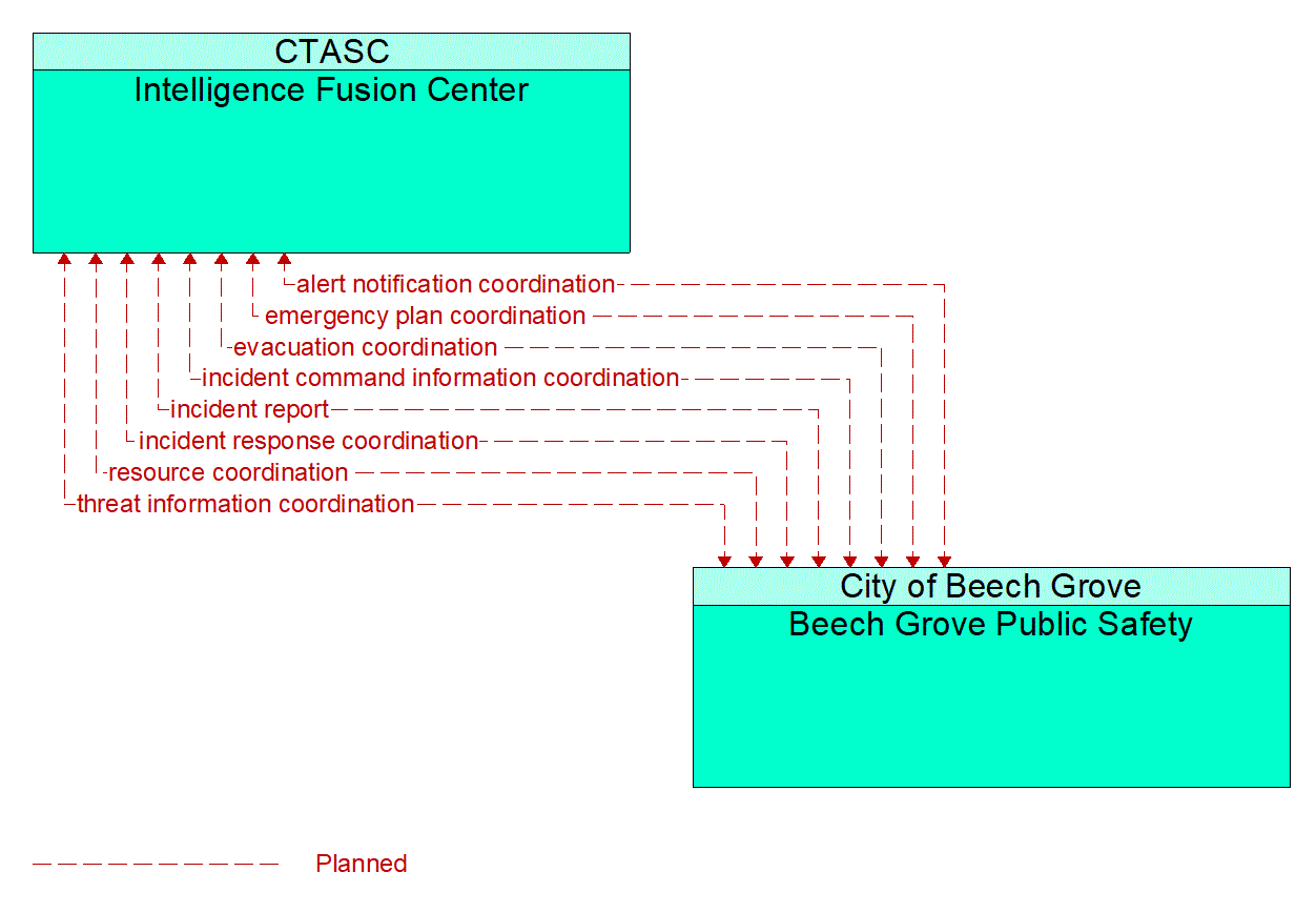 Architecture Flow Diagram: Beech Grove Public Safety <--> Intelligence Fusion Center
