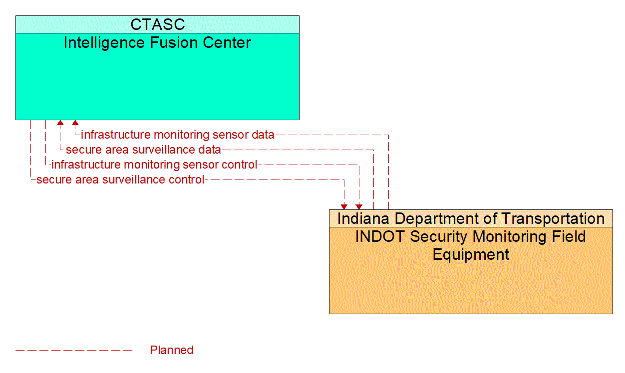 Architecture Flow Diagram: INDOT Security Monitoring Field Equipment <--> Intelligence Fusion Center