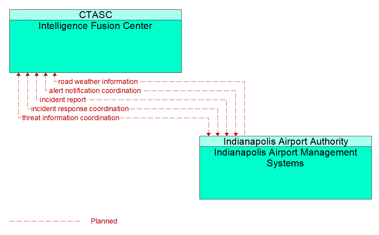 Architecture Flow Diagram: Indianapolis Airport Management Systems <--> Intelligence Fusion Center