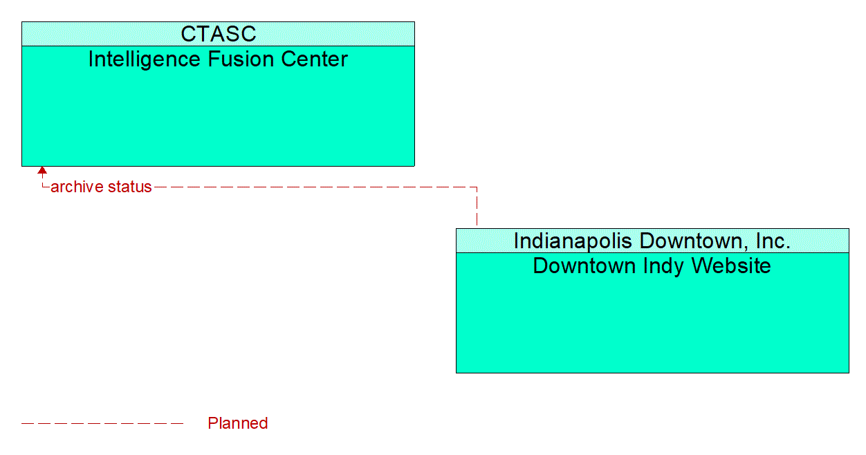 Architecture Flow Diagram: Downtown Indy Website <--> Intelligence Fusion Center