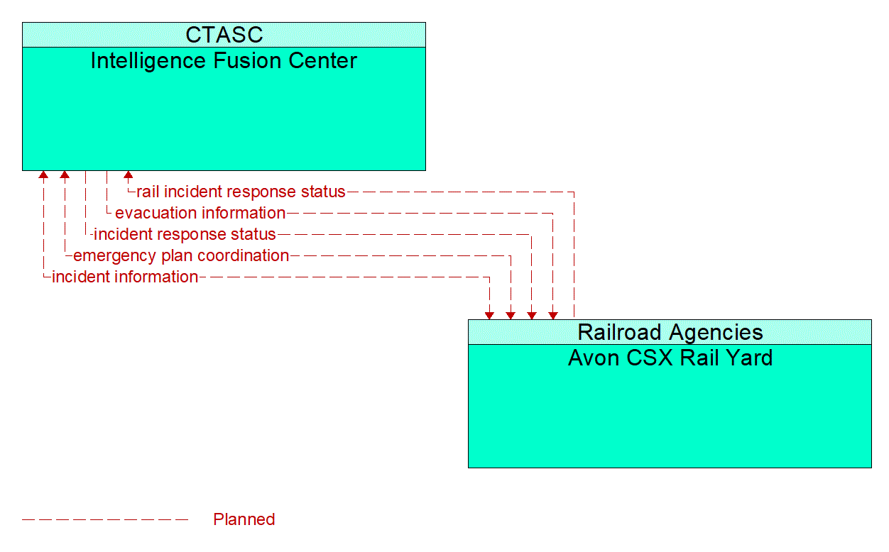 Architecture Flow Diagram: Avon CSX Rail Yard <--> Intelligence Fusion Center