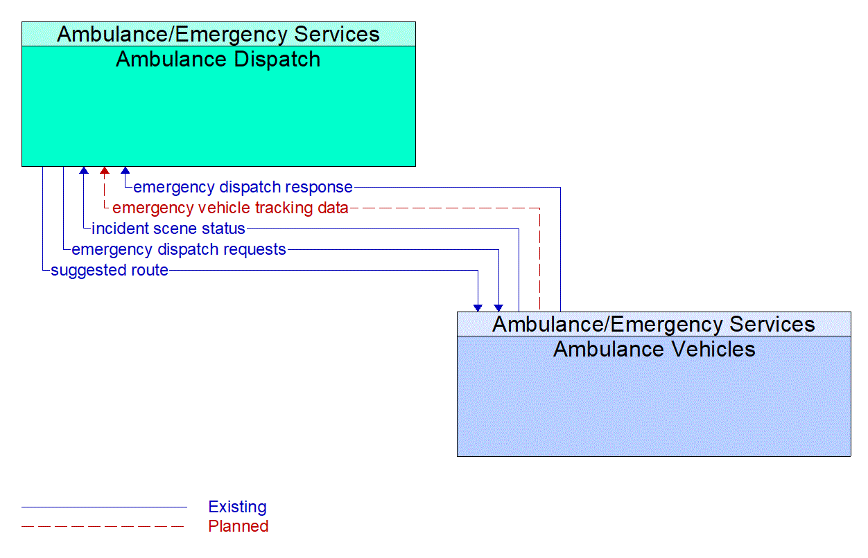 Architecture Flow Diagram: Ambulance Vehicles <--> Ambulance Dispatch