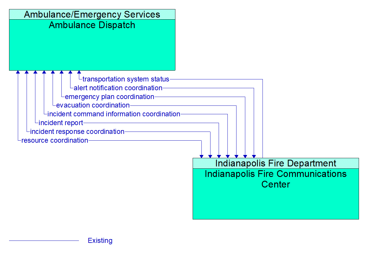 Architecture Flow Diagram: Indianapolis Fire Communications Center <--> Ambulance Dispatch