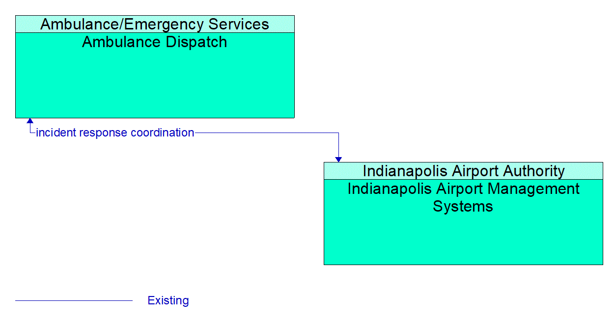 Architecture Flow Diagram: Indianapolis Airport Management Systems <--> Ambulance Dispatch