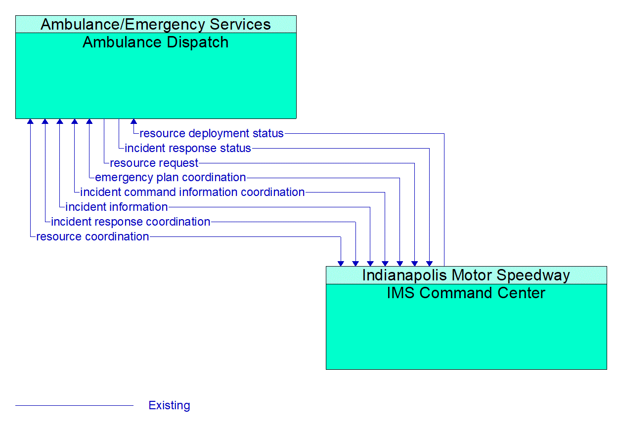 Architecture Flow Diagram: IMS Command Center <--> Ambulance Dispatch