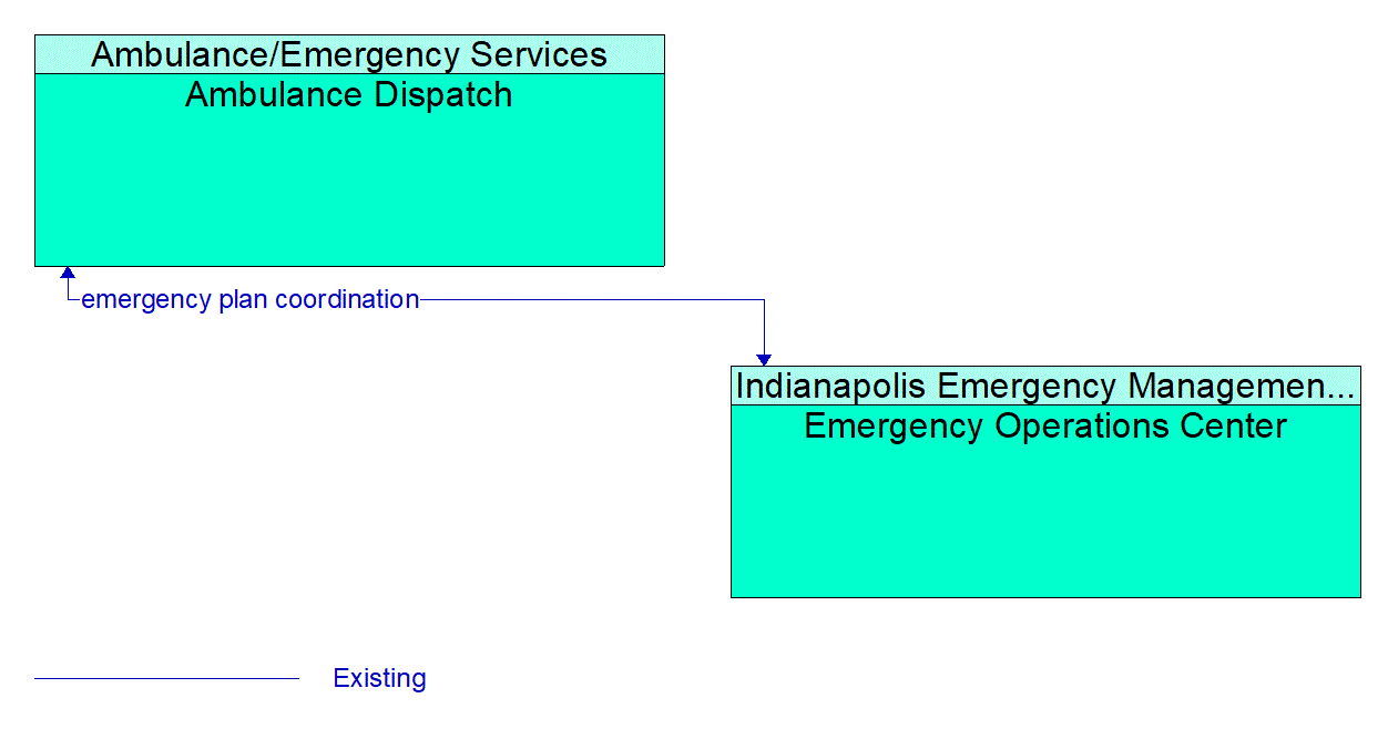Architecture Flow Diagram: Emergency Operations Center <--> Ambulance Dispatch