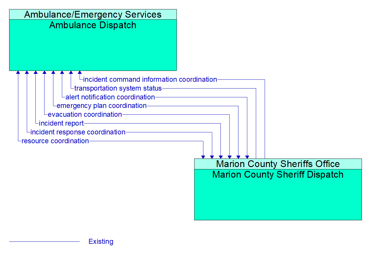 Architecture Flow Diagram: Marion County Sheriff Dispatch <--> Ambulance Dispatch