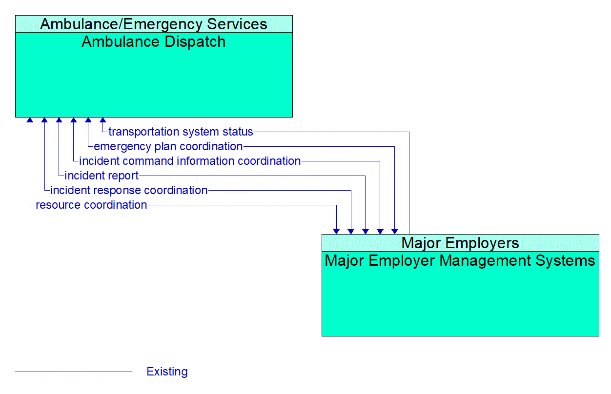 Architecture Flow Diagram: Major Employer Management Systems <--> Ambulance Dispatch