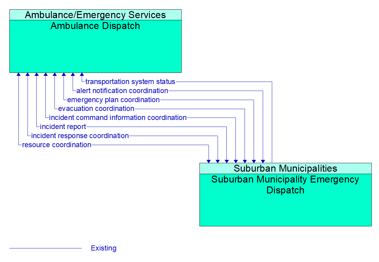 Architecture Flow Diagram: Suburban Municipality Emergency Dispatch <--> Ambulance Dispatch