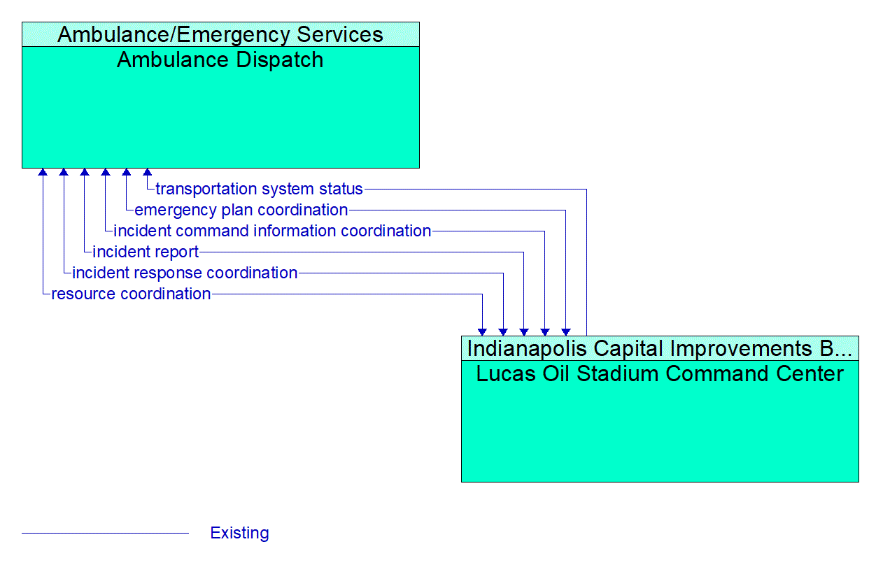 Architecture Flow Diagram: Lucas Oil Stadium Command Center <--> Ambulance Dispatch