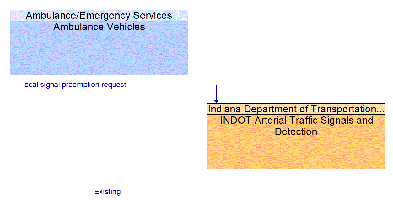 Architecture Flow Diagram: Ambulance Vehicles <--> INDOT Arterial Traffic Signals and Detection