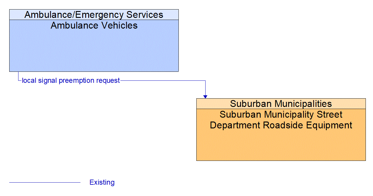 Architecture Flow Diagram: Ambulance Vehicles <--> Suburban Municipality Street Department Roadside Equipment