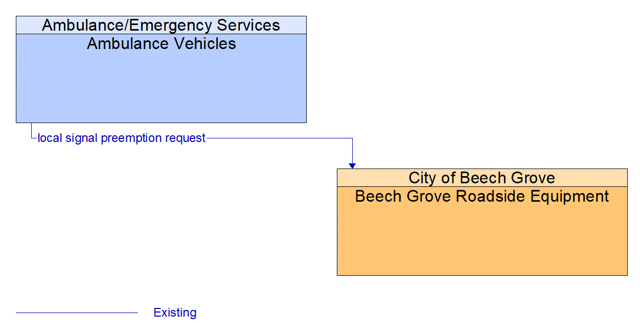 Architecture Flow Diagram: Ambulance Vehicles <--> Beech Grove Roadside Equipment