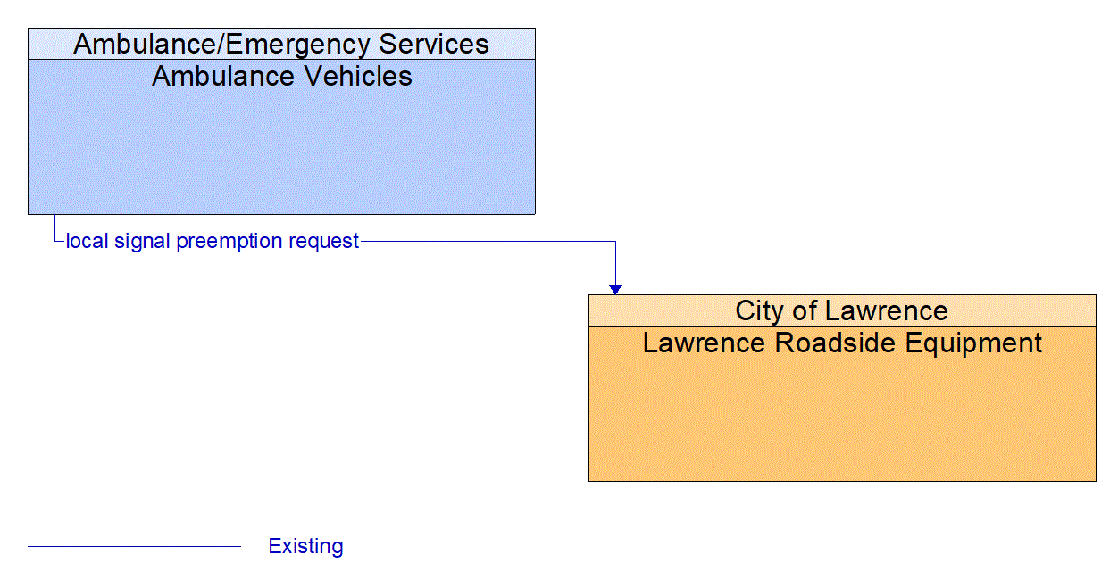 Architecture Flow Diagram: Ambulance Vehicles <--> Lawrence Roadside Equipment