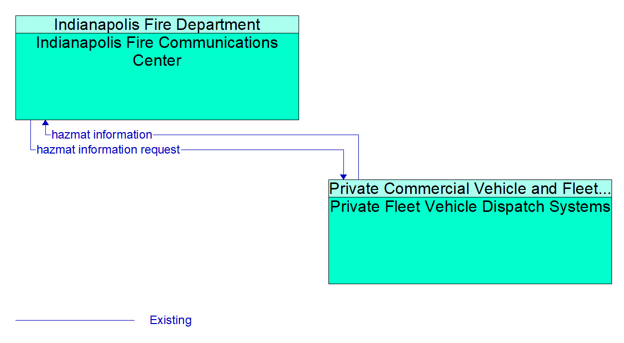 Architecture Flow Diagram: Private Fleet Vehicle Dispatch Systems <--> Indianapolis Fire Communications Center