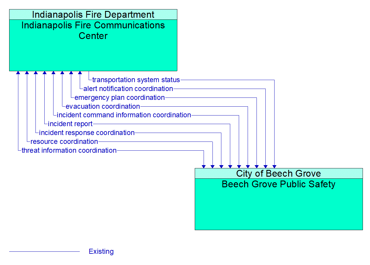 Architecture Flow Diagram: Beech Grove Public Safety <--> Indianapolis Fire Communications Center