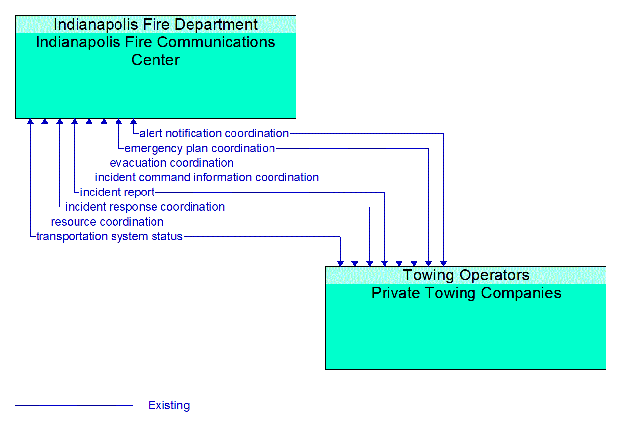 Architecture Flow Diagram: Private Towing Companies <--> Indianapolis Fire Communications Center