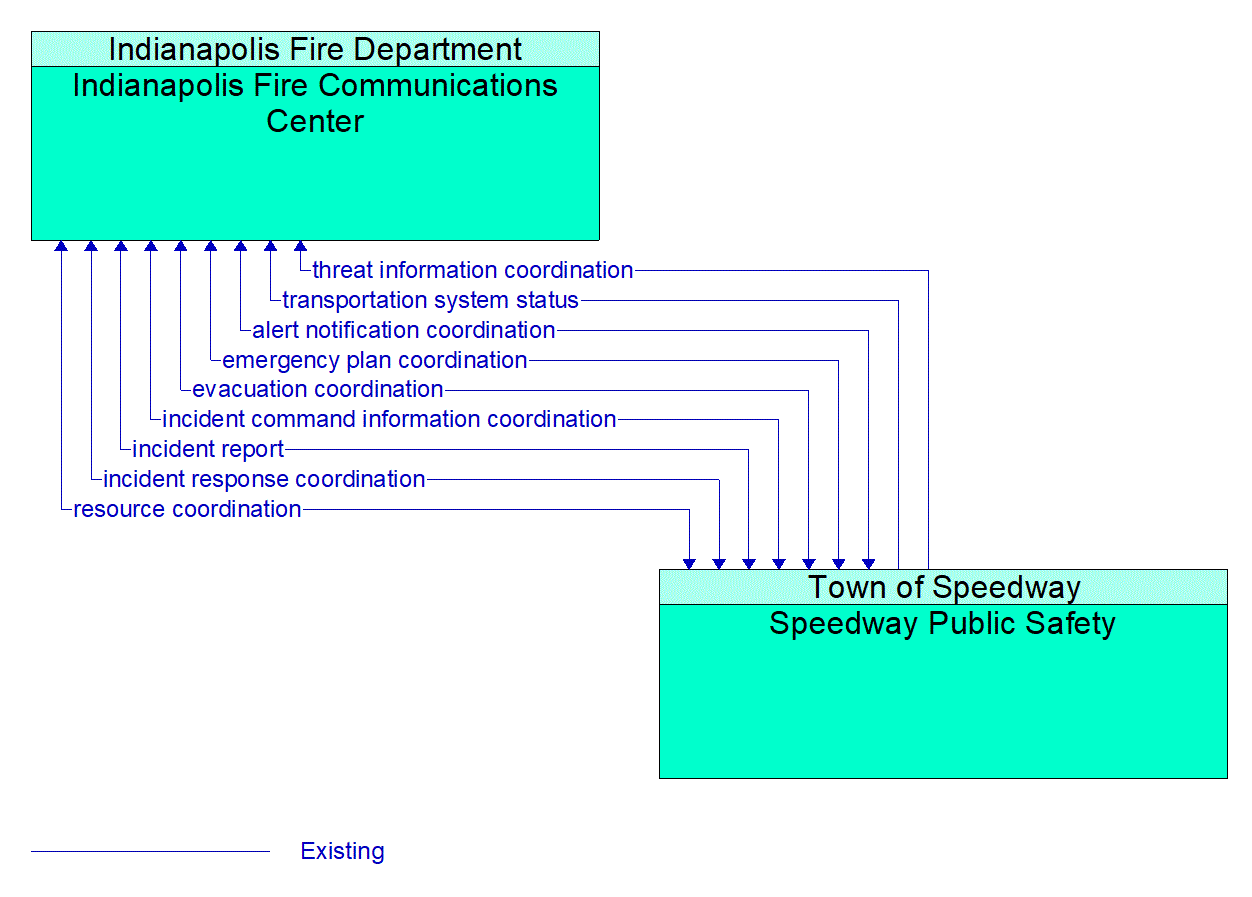 Architecture Flow Diagram: Speedway Public Safety <--> Indianapolis Fire Communications Center