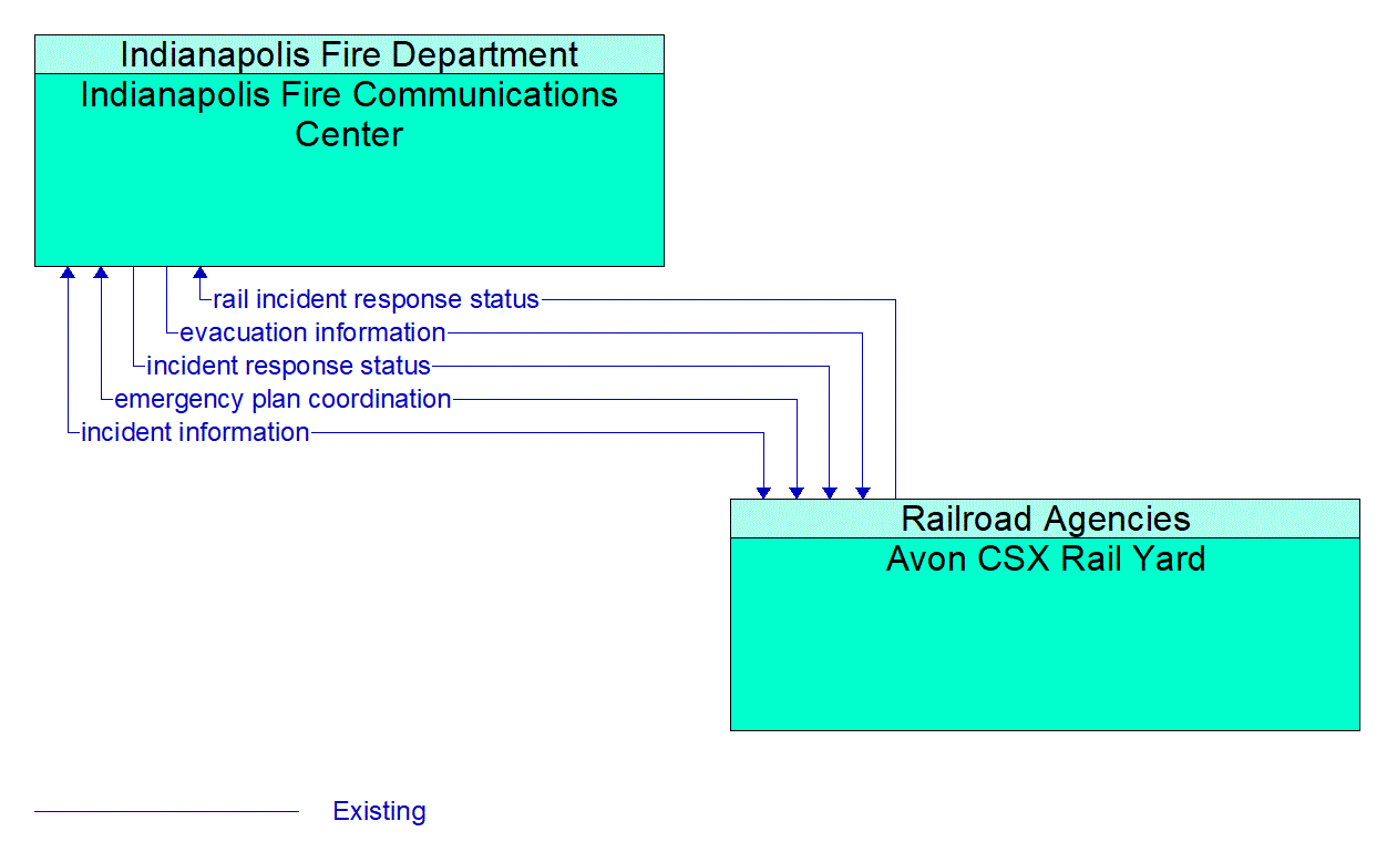 Architecture Flow Diagram: Avon CSX Rail Yard <--> Indianapolis Fire Communications Center