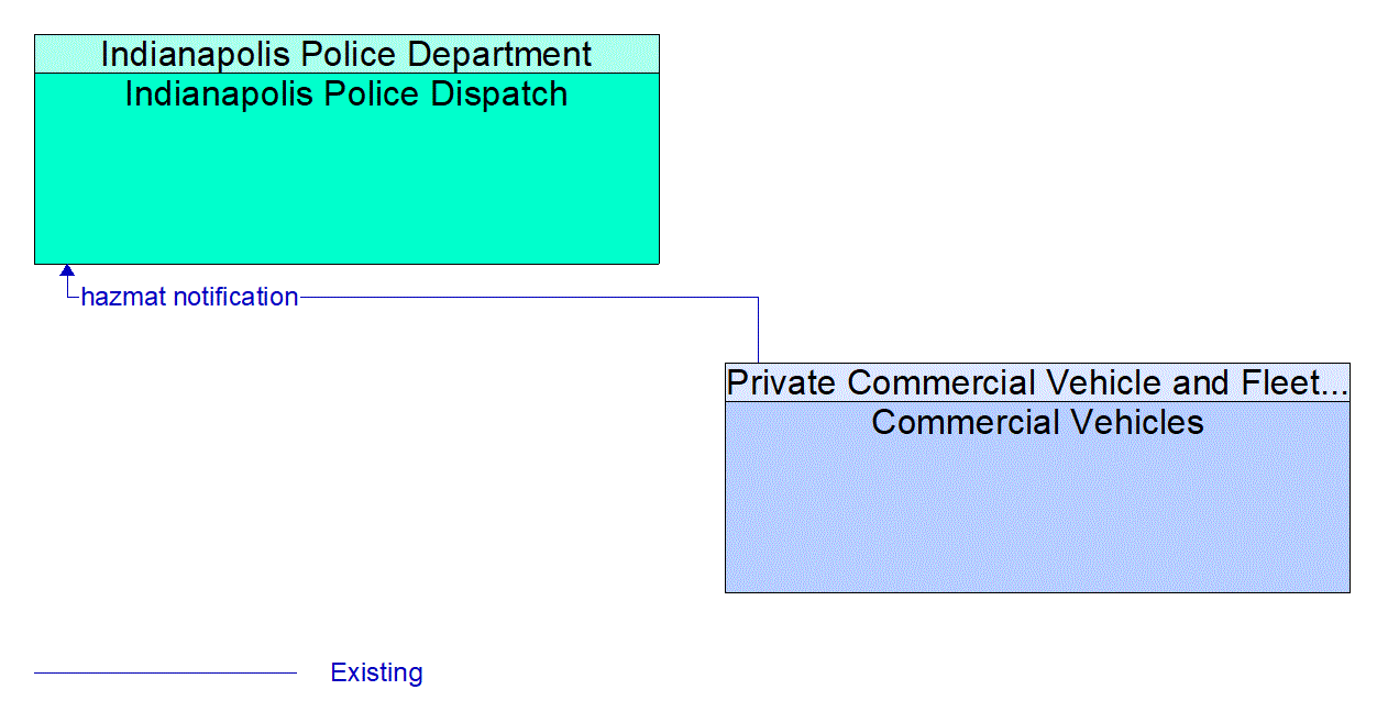 Architecture Flow Diagram: Commercial Vehicles <--> Indianapolis Police Dispatch