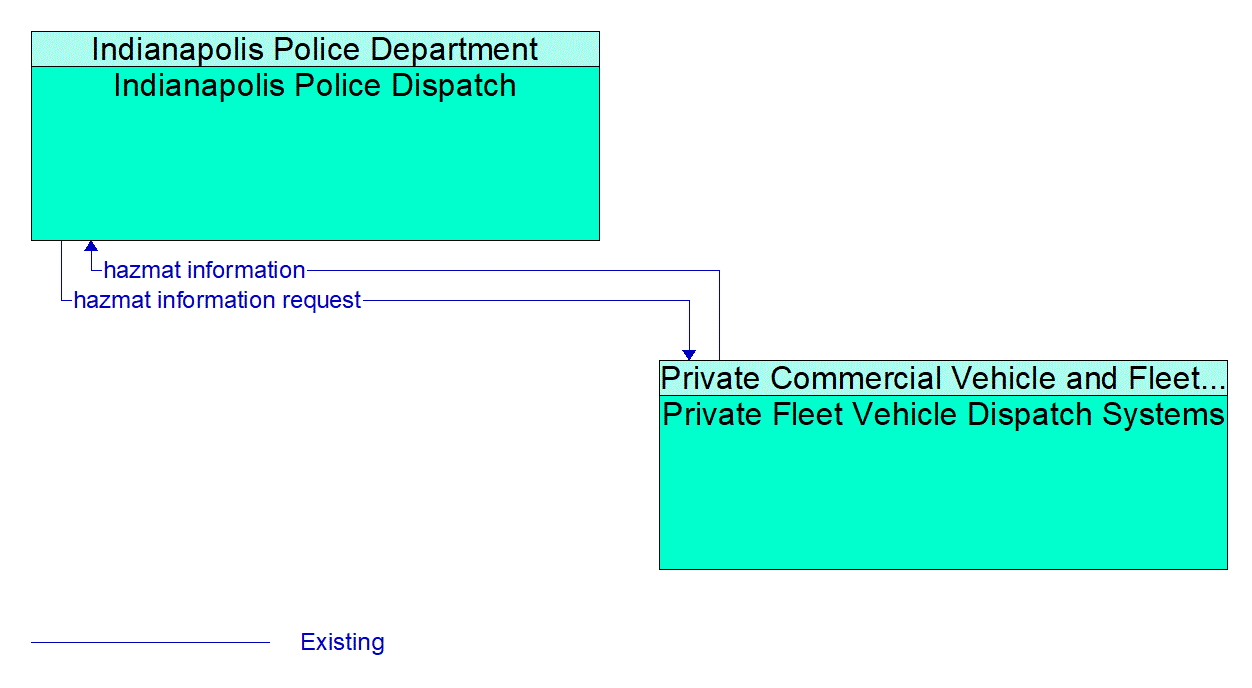 Architecture Flow Diagram: Private Fleet Vehicle Dispatch Systems <--> Indianapolis Police Dispatch