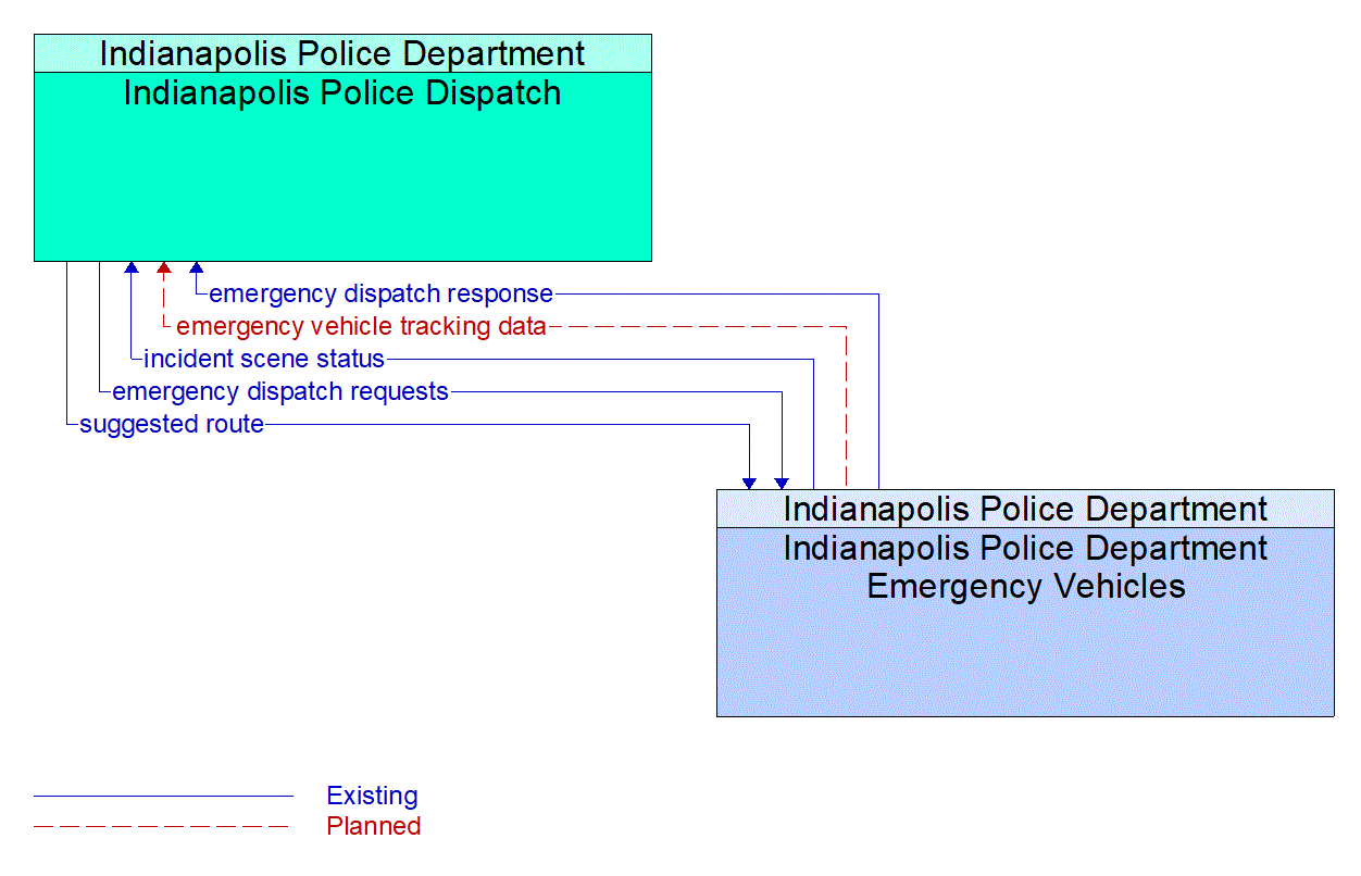 Architecture Flow Diagram: Indianapolis Police Department Emergency Vehicles <--> Indianapolis Police Dispatch