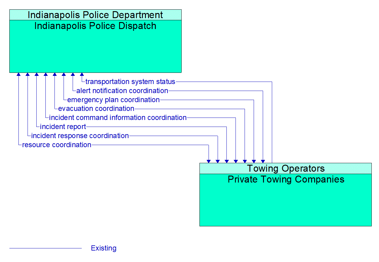 Architecture Flow Diagram: Private Towing Companies <--> Indianapolis Police Dispatch