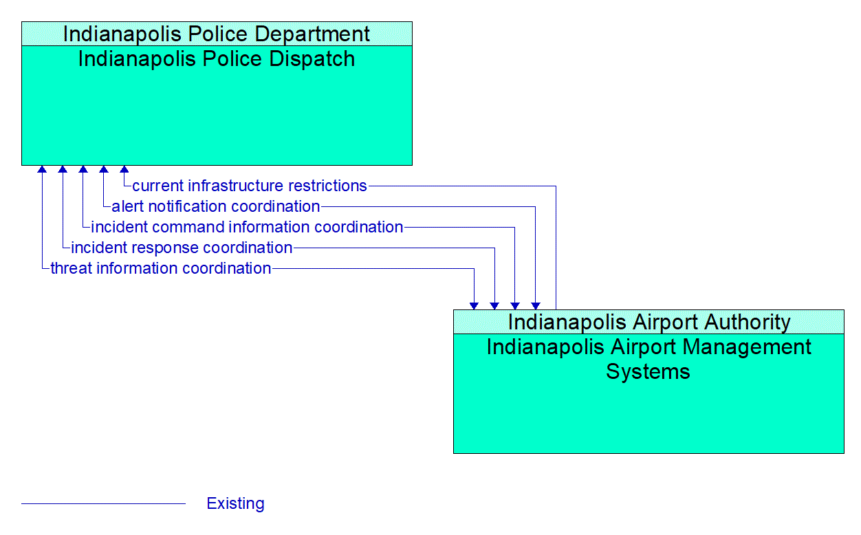 Architecture Flow Diagram: Indianapolis Airport Management Systems <--> Indianapolis Police Dispatch