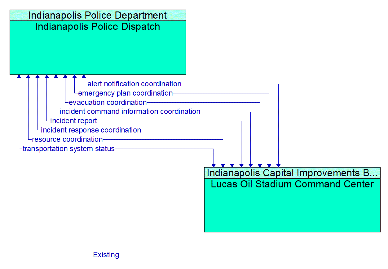Architecture Flow Diagram: Lucas Oil Stadium Command Center <--> Indianapolis Police Dispatch