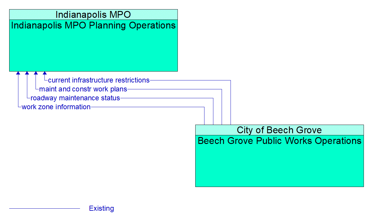 Architecture Flow Diagram: Beech Grove Public Works Operations <--> Indianapolis MPO Planning Operations
