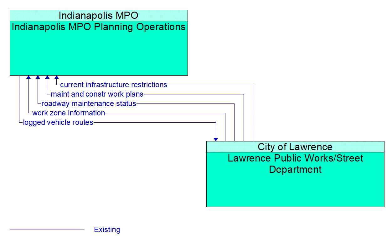 Architecture Flow Diagram: Lawrence Public Works/Street Department <--> Indianapolis MPO Planning Operations
