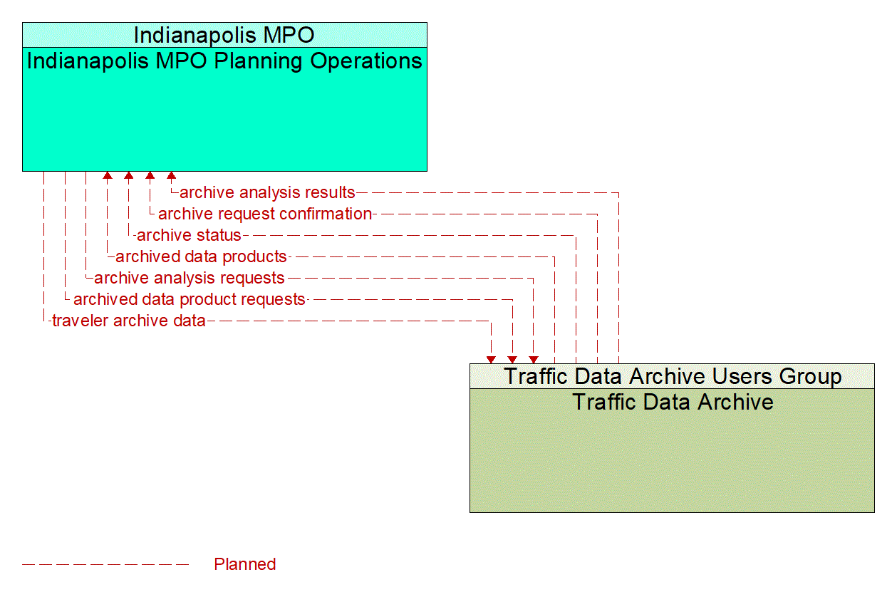 Architecture Flow Diagram: Traffic Data Archive <--> Indianapolis MPO Planning Operations
