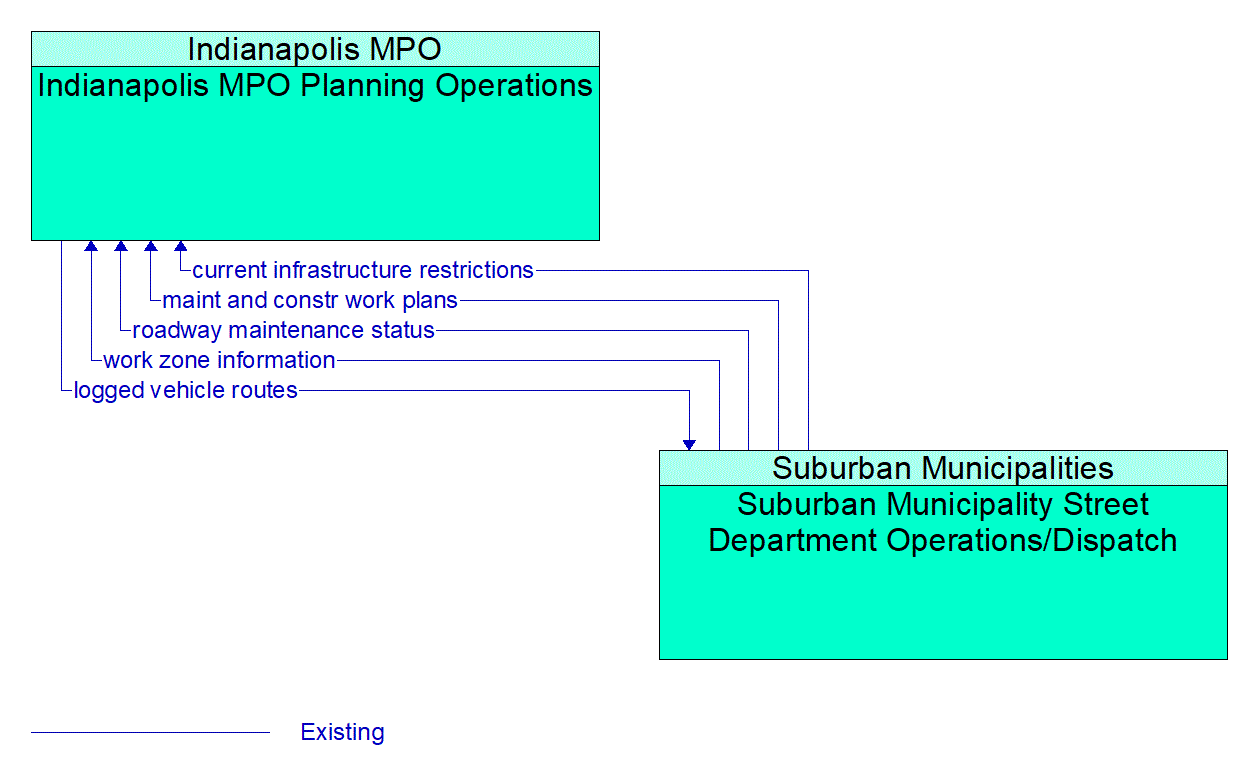 Architecture Flow Diagram: Suburban Municipality Street Department Operations/Dispatch <--> Indianapolis MPO Planning Operations