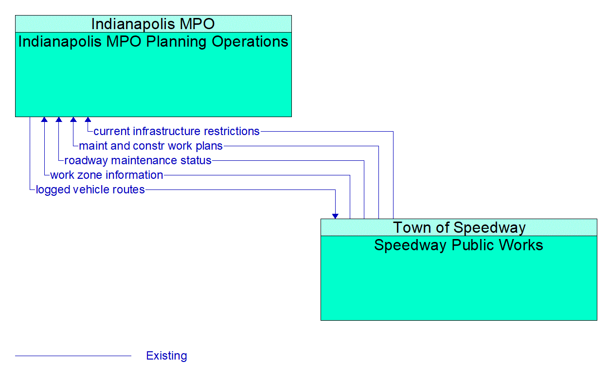 Architecture Flow Diagram: Speedway Public Works <--> Indianapolis MPO Planning Operations