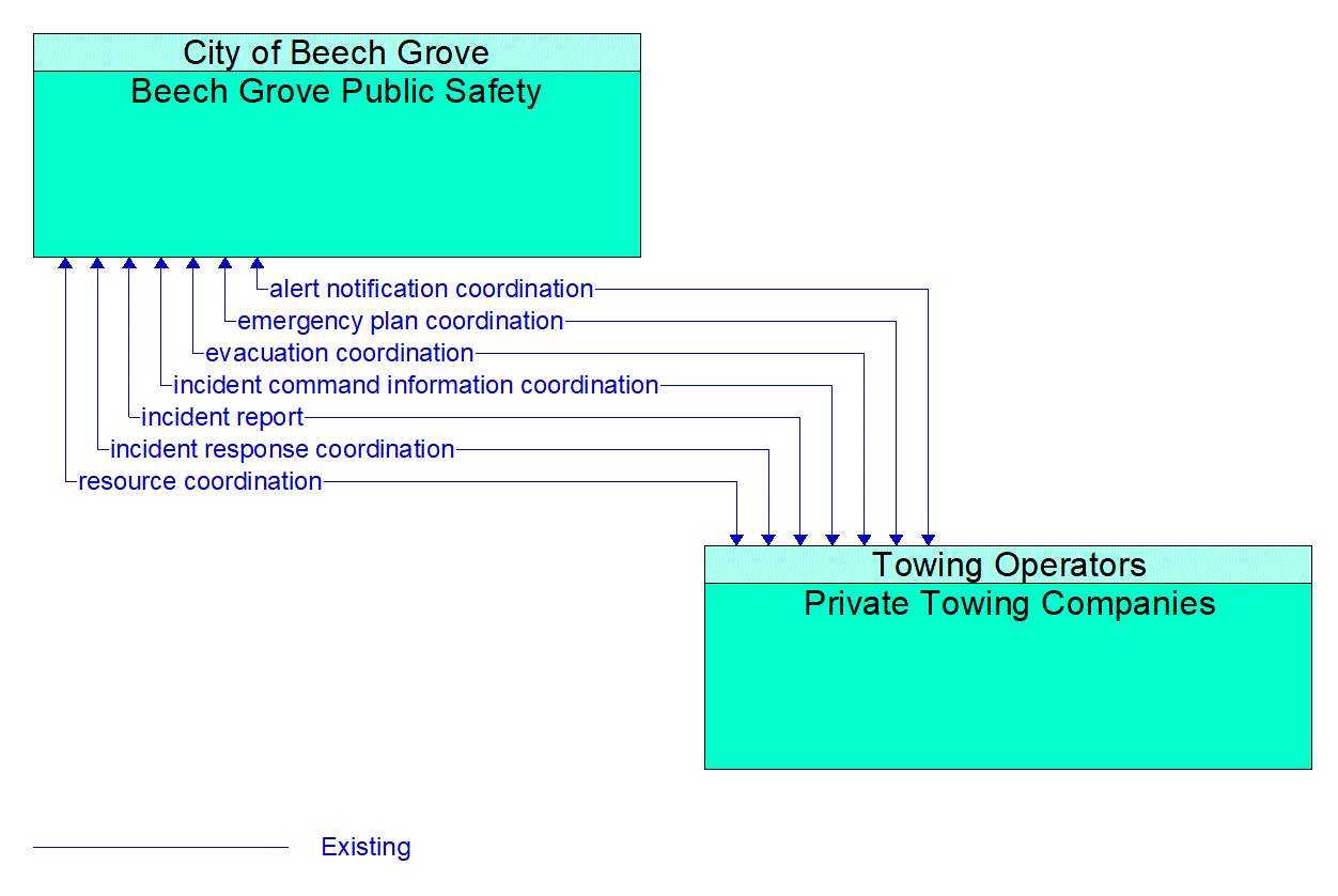Architecture Flow Diagram: Private Towing Companies <--> Beech Grove Public Safety
