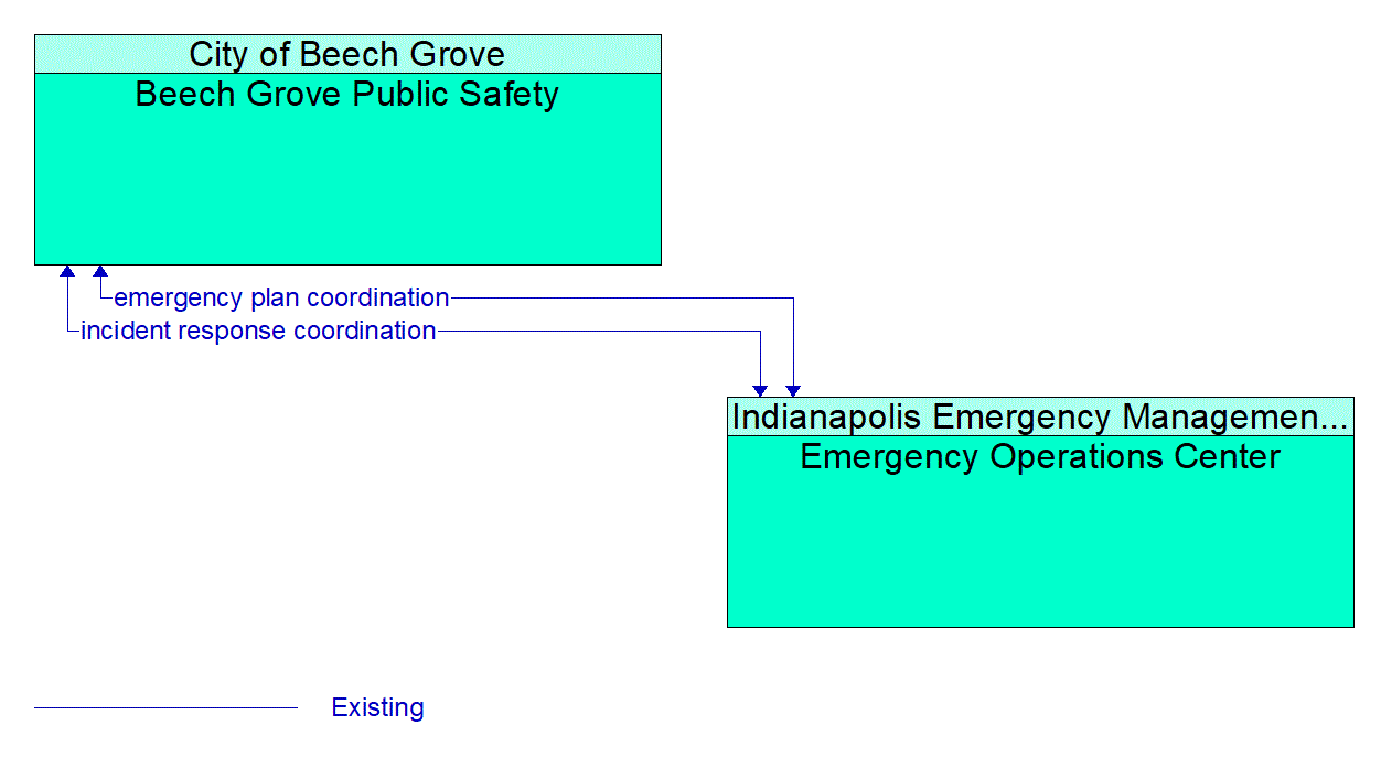 Architecture Flow Diagram: Emergency Operations Center <--> Beech Grove Public Safety